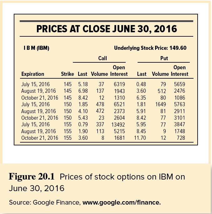 Turn back to Figure 20.1, which lists prices of various IBM options