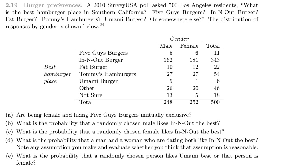 SOLVED: 2.19 Burger Preferences. A 2010 SurveyUSA Poll Asked 500 Los ...