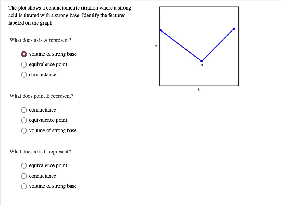 SOLVEDThe plot shows conductometric titration where a strong acid is