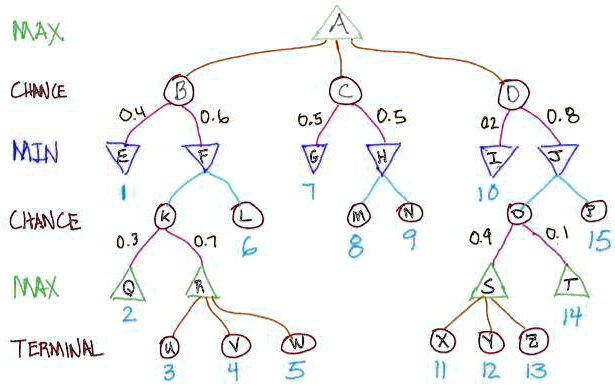 SOLVED: Consider the following stochastic game tree. 1. Write down the ...