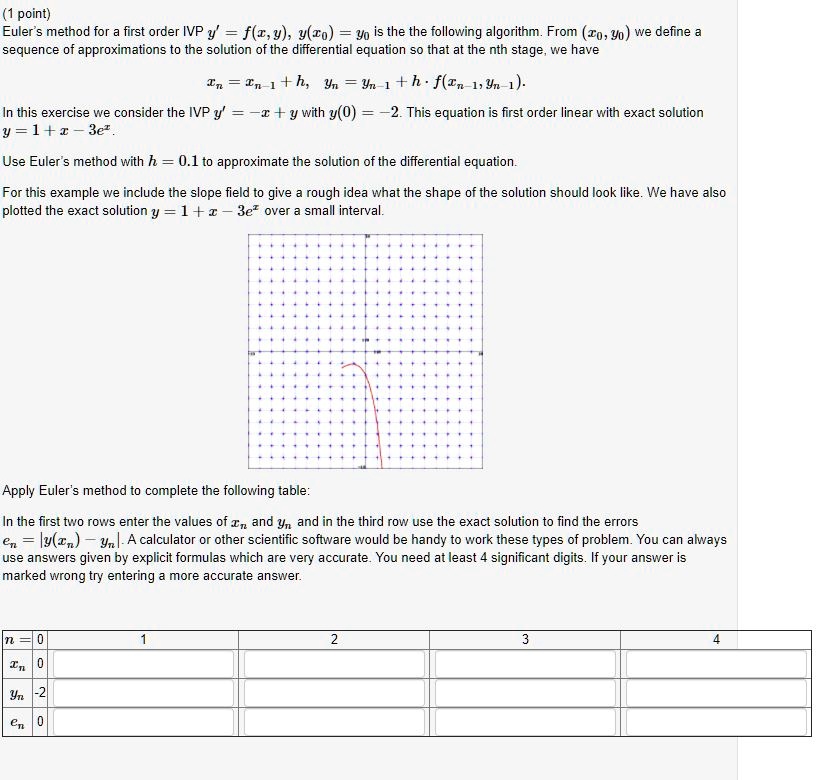(1 point)
Euler's method for a first order IVP y' = f(x, y), y(x0) = y0 is the the following algorithm. From (x0, y0) we define a
sequence of approximations to the solution of the differential equation so that at the nth stage, we have
xn = xn-1 + h, yn = yn-1 + h cdot f(xn-1, yn-1).
In this exercise we consider the IVP y' = -x + y with y(0) = -2. This equation is first order linear with exact solution
y = 1 + x - 3e^x.
Use Euler's method with h = 0.1 to approximate the solution of the differential equation.
For this example we include the slope field to give a rough idea what the shape of the solution should look like. We have also
plotted the exact solution y = 1 + x - 3e^x over a small interval.
Apply Euler's method to complete the following table:
In the first two rows enter the values of xn and yn, and in the third row use the exact solution to find the errors
en = |y(xn) - yn|. A calculator or other scientific software would be handy to work these types of problem. You can always
use answers given by explicit formulas which are very accurate. You need at least 4 significant digits. If your answer is
marked wrong try entering a more accurate answer.
n	0	1	2	3	4
xn	0					yn	-2					en	0				