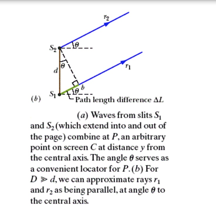 s2 is path length difference al waves from slits sl and sz which extend into and out of the page combine at pan arbitrary point on screen cat distance y from the central axis the angle 0 ser 51096