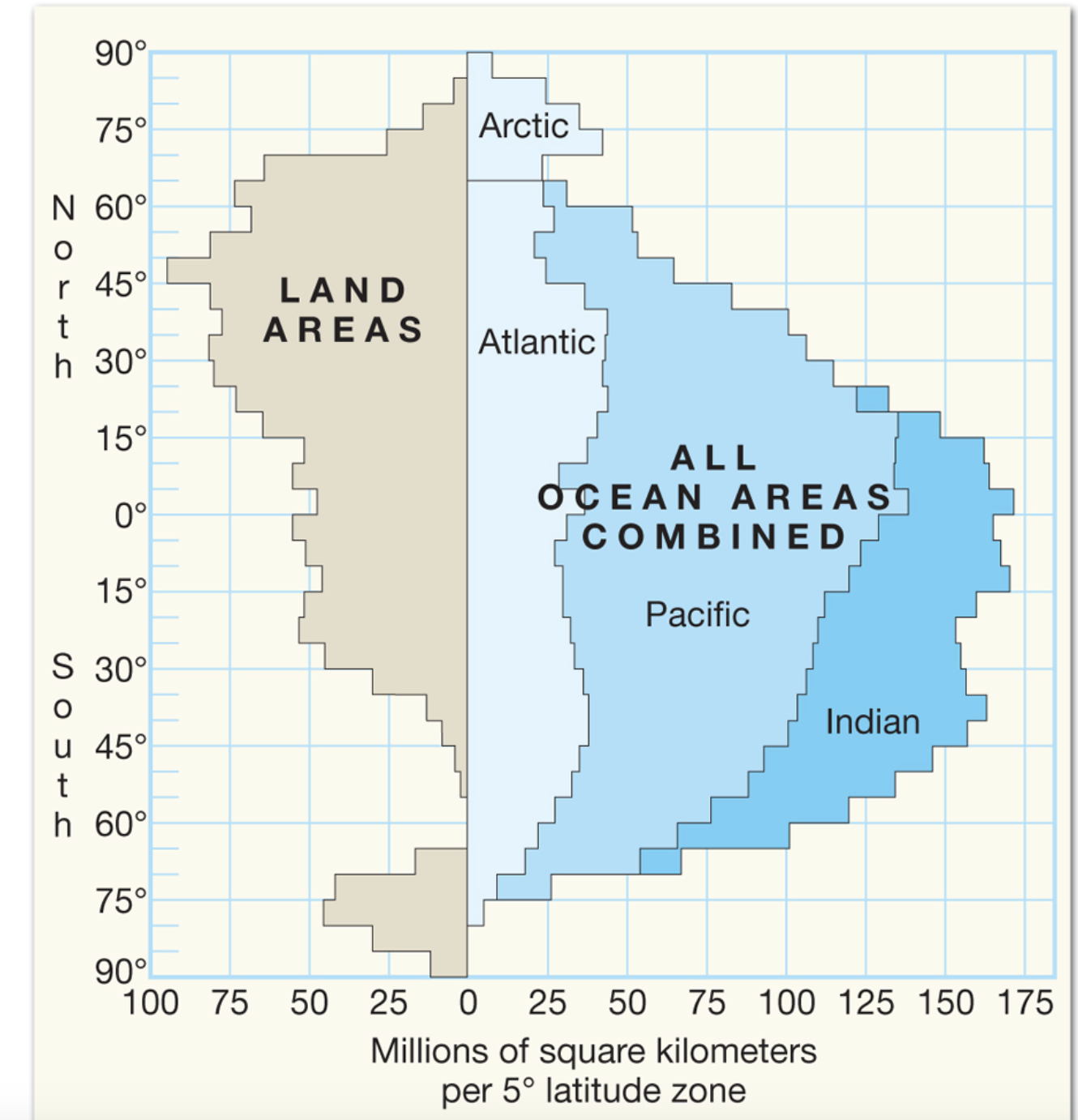 how-much-area-in-million-km2-is-covered-by-land-in-the-belt-between