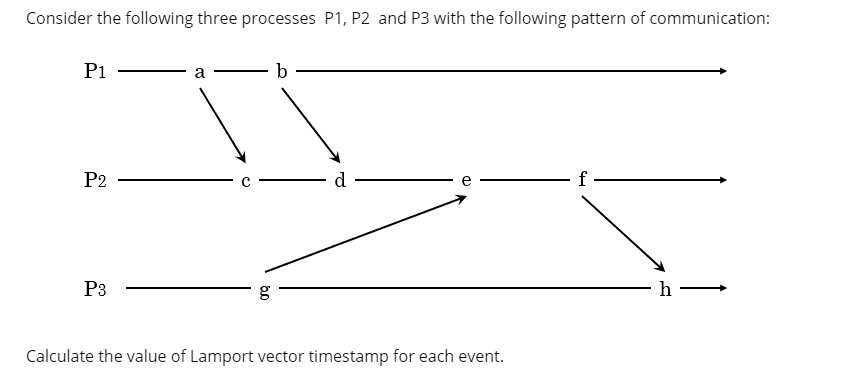 SOLVED: Consider the following three processes P1, P2, and P3 with the ...