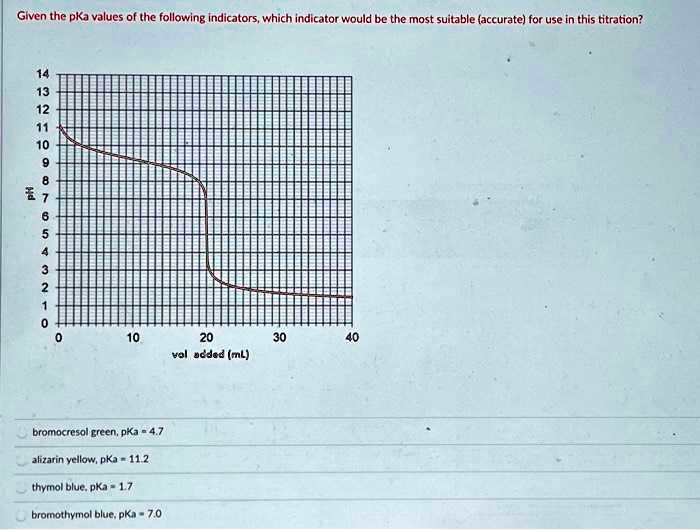 SOLVED Given the pKa values of the following indicators, which