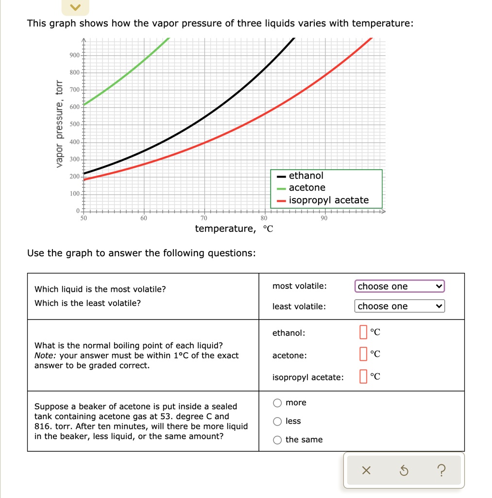 SOLVED This graph shows how the vapor pressure of three liquids varies