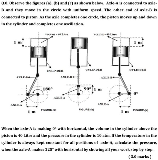 SOLVED Q.8. Observe the figures (a), (b) and (c) as shown below. Axle