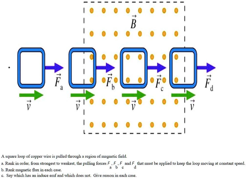 A square loop of copper wire is pulled through a region of...