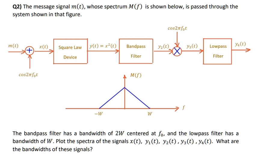 SOLVED: The Message Signal ð ‘š(ð ‘¡), Whose Spectrum ð ‘€(ð ‘“) Is ...