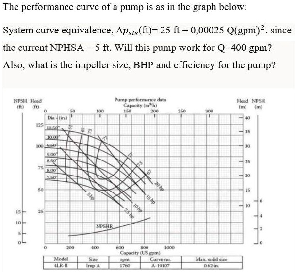 SOLVED The performance curve of a pump is as shown in the graph below