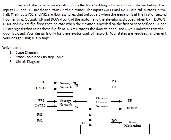 SOLVED: The block diagram for an elevator controller for a building ...