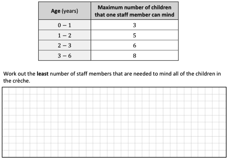 Age (years)
Maximum number of children
that one staff member can mind
0-1
3
1-2
5
2-3
6
3-6
8
Work out the least number of staff members that are needed to mind all of the children in
the crèche.