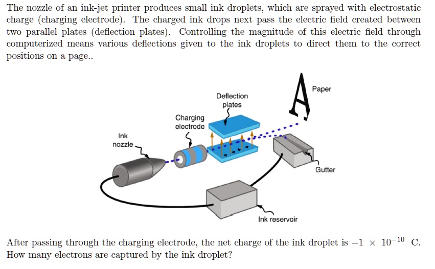 The nozzle of an inkjet printer produces small ink droplets, which are