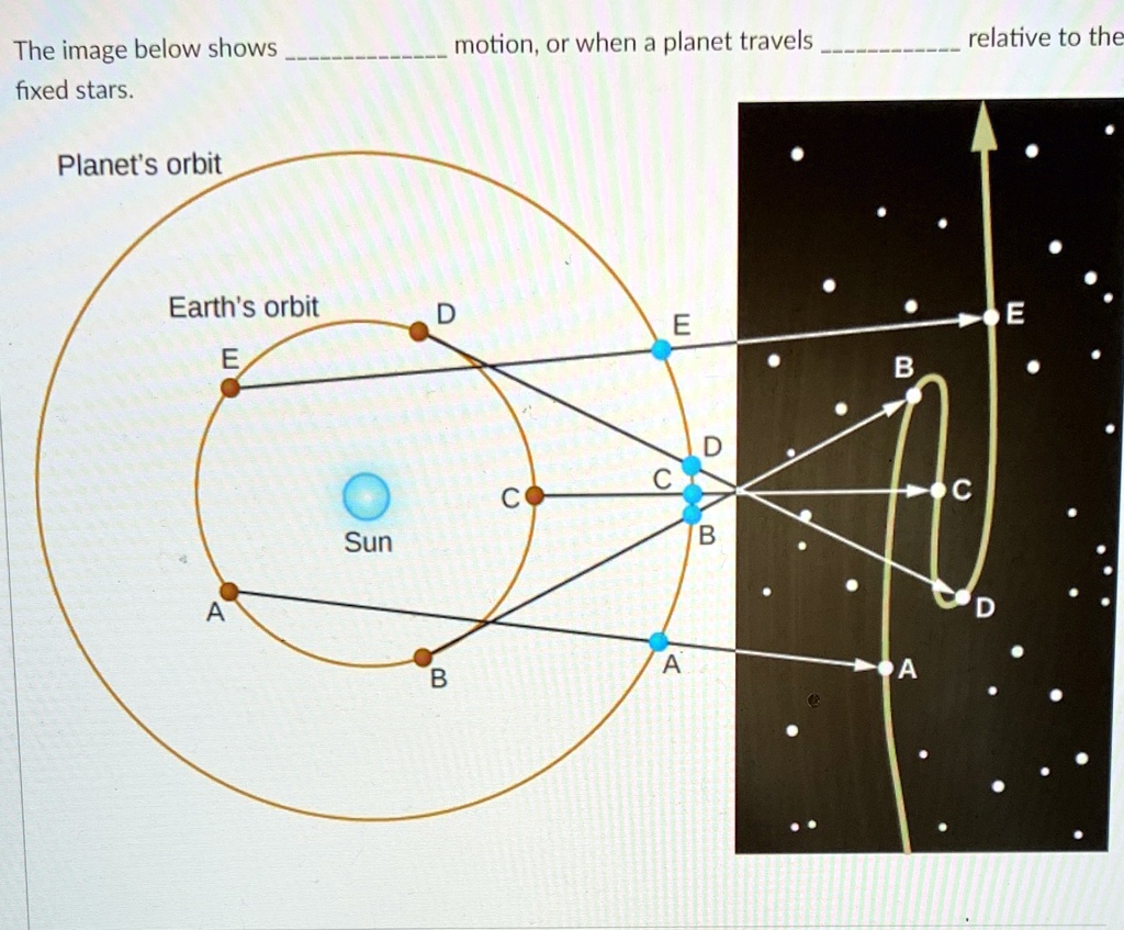 The image below shows  motion, or when a planet travels  relative to the fixed stars.
Planet's orbit
Earth's orbit
Sun