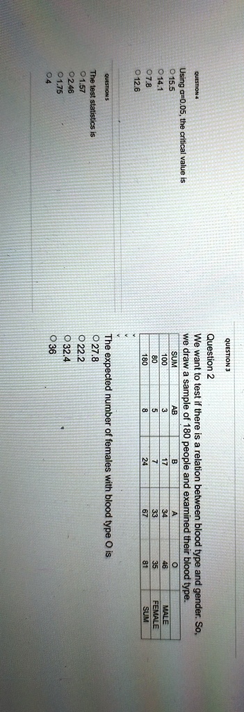QUESTION 4
Using a=0.05, the critical value is
? 15.5
14.1
07.8
? 12.6
QUESTION 3
Question 2
We want to test if there is a relation between blood type and gender. So,
we draw a sample of 180 people and examined their blood type.
SUM
AB
B
A
0
100
3
17
34
80
5
7
33
180
8
24
67
46
35
81
MALE
FEMALE
SUM
The expected number of females with blood type O is
QUESTIONS
? 27.8
The test statistics is
1.57
22.2
02.46
? 32.4
1.75
36
04