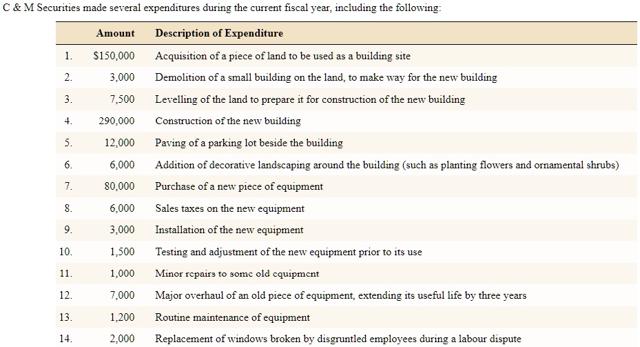 SOLVED a. For each of the items listed above, indicate whether the