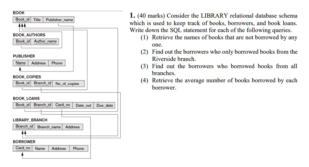 BOOK
Bookid Title Publishername
BOOKAUTHORS
Bookid Authorname
PUBLISHER
Name Address Phone
BOOK COPIES
Bookid Branchid Noofcopies
1. (40 marks) Consider the LIBRARY relational database schema
which is used to keep track of books, borrowers, and book loans.
Write down the SQL statement for each of the following queries.
(1) Retrieve the names of books that are not borrowed by any
one.
(2) Find out the borrowers who only borrowed books from the
Riverside branch.
(3) Find out the borrowers who borrowed books from all
branches.
(4) Retrieve the average number of books borrowed by each
borrower.
BOOK LOANS
Bookid Branchid Cardno Date out Due date
LIBRARY BRANCH
Branchid Branch name Address
BORROWER
Cardno Name Address Phone