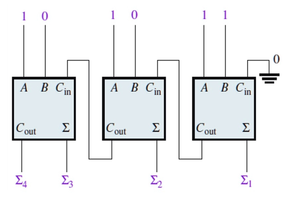 Solved For The Parallel Adder In Figure Determine The Complete Sum By