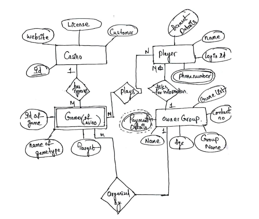 SOLVED: Convert the following ER diagram to a relational schema. The