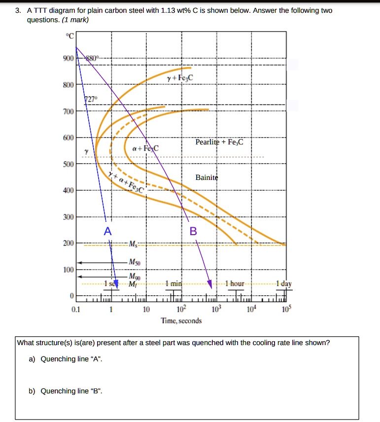 VIDEO solution: A TTT diagram for plain carbon steel with 1.13 wt% C is ...