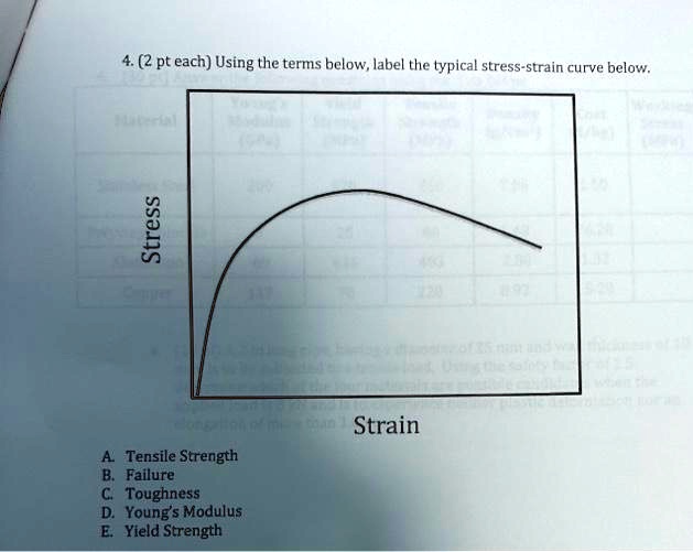 SOLVED: Using The Terms Below, Label The Typical Stress-strain Curve ...