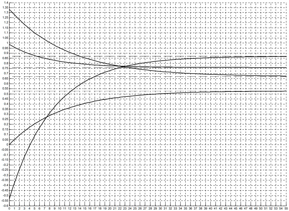 SOLVED: Unit step responses for four first order systems are given in ...
