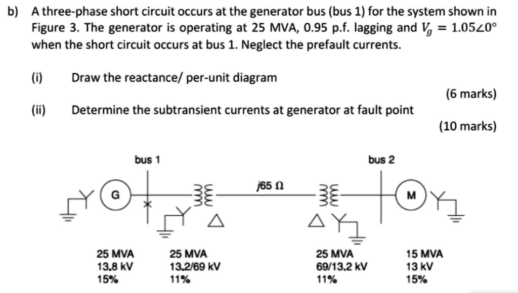 SOLVED b) A threephase short circuit occurs at the generator bus (bus