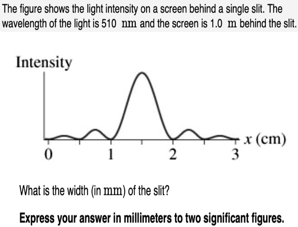The figure shows the light intensity on a screen behind a single slit The wavelength of the