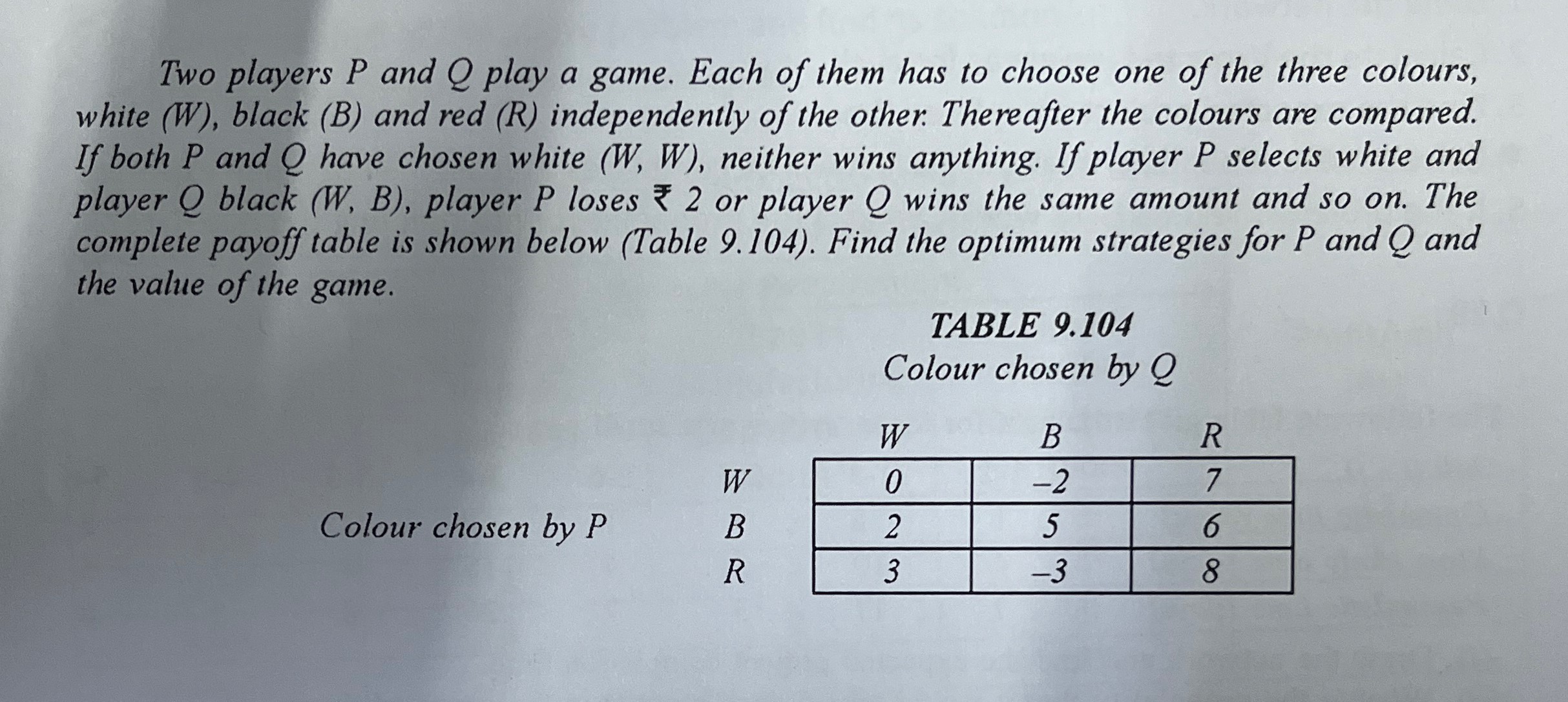 Two players P and Q play a game. Each of them has to choose one of the three colours, white (W), black (B) and red (R) independently of the other. Thereafter the colours are compared. If both P and Q have chosen white (W, W), neither wins anything. If player P selects white and player Q black (W, B), player P loses ? 2 or player Q wins the same amount and so on. The complete payoff table is shown below (Table 9.104). Find the optimum strategies for P and Q and the value of the game.

TABLE 9.104
Colour chosen by Q

Colour chosen by P
	W	B	R
W	0	-2	7
B	2	5	6
R	3	-3	8