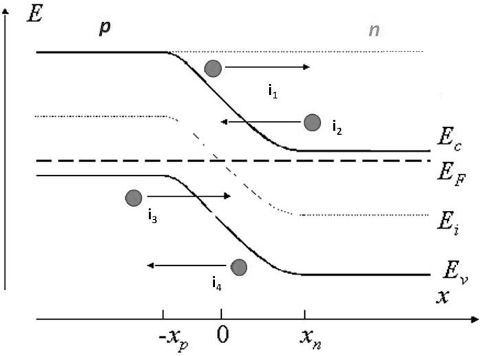 The figure below shows a portion of the energy band diagram of a p-n ...