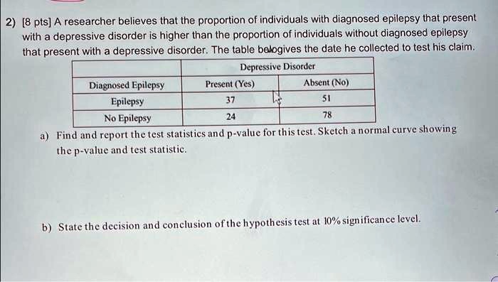 2) [8 pts] A researcher believes that the proportion of individuals with diagnosed epilepsy that present with a depressive disorder is higher than the proportion of individuals without diagnosed epilepsy that present with a depressive disorder. The table below gives the data he collected to test his claim.

Depressive Disorder
Diagnosed Epilepsy | Present (Yes) | Absent (No)
Epilepsy | 37 | 51
No Epilepsy | 24 | 78

a) Find and report the test statistics and p-value for this test. Sketch a normal curve showing the p-value and test statistic.
b) State the decision and conclusion of the hypothesis test at 10% significance level.