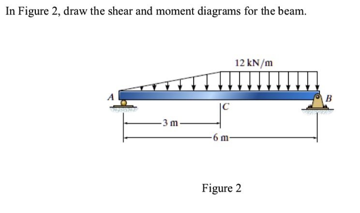 SOLVED: In Figure 2, draw the shear and moment diagrams for the beam ...