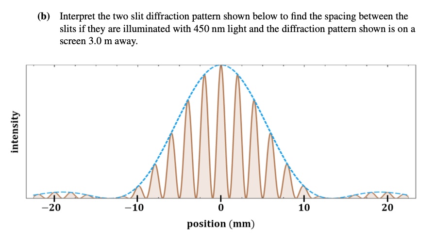 SOLVED: (b) Interpret the two slit diffraction pattern shown below to ...