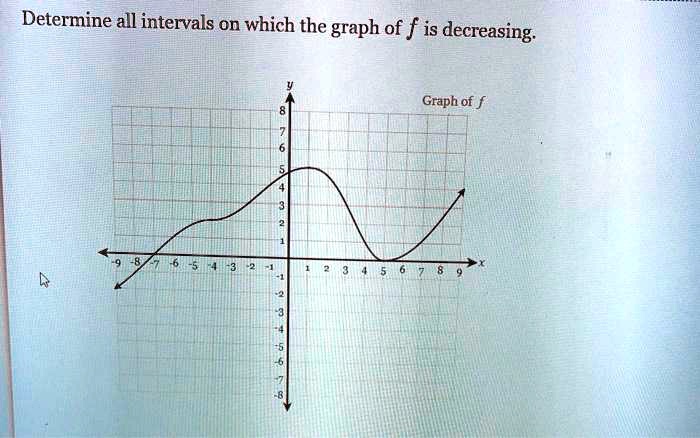 Determine all intervals on which the graph of f is...