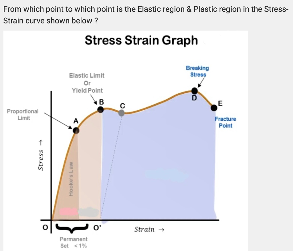 SOLVED: From which point to which point is the Elastic region Plastic ...