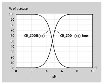 SOLVED: Shown below is a speciation plot for acetic acid (CH3COOH) and ...
