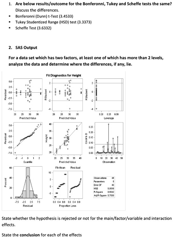 1. Are below results/outcome for the Bonferonni, Tukey and Scheffe tests the same?
Discuss the differences.
•Bonferonni (Dunn) t-Test (3.4533)
•Tukey Studentized Range (HSD) test (3.3373)
•Scheffe Test (3.6332)
2. SAS Output
For a data set which has two factors, at least one of which has more than 2 levels,
analyze the data and determine where the differences, if any, lie.
State whether the hypothesis is rejected or not for the main/factor/variable and interaction
effects.
State the conclusion for each of the effects