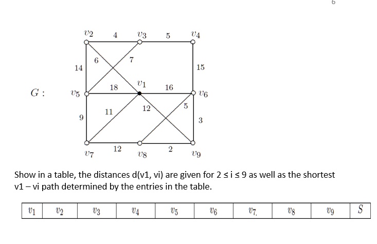 SOLVED: Use Dijkstra’s algorithm to find the distances from the vertex ...