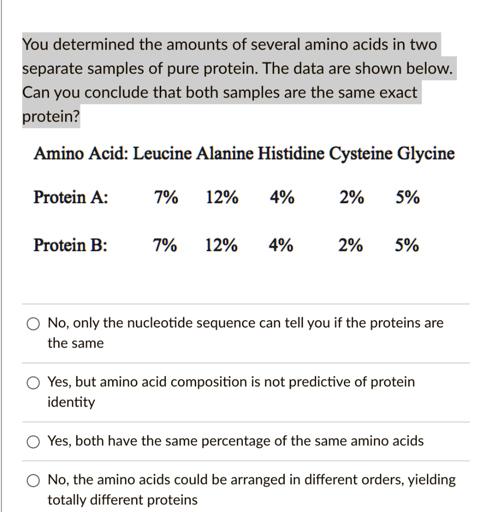 You determined the amounts of several amino acids in two separate samples of pure protein. The data are shown below. Can you conclude that both samples are the same exact protein?

Amino Acid: Leucine Alanine Histidine Cysteine Glycine

Protein A: 7% 12% 4% 2% 5%
Protein B: 7% 12% 4% 2% 5%

No, only the nucleotide sequence can tell you if the proteins are the same
Yes, but amino acid composition is not predictive of protein identity
Yes, both have the same percentage of the same amino acids
No, the amino acids could be arranged in different orders, yielding totally different proteins