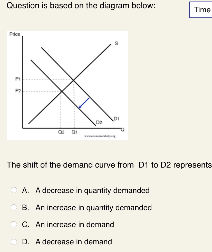 SOLVED: The Shift Of The Demand Curve From D1 To D2 Represents: A. A ...