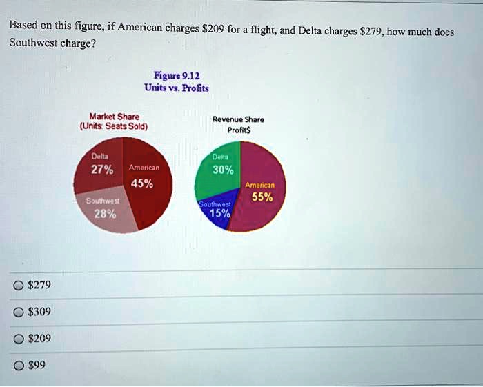 SOLVED Based on this figure, if American charges 209 for a flight and
