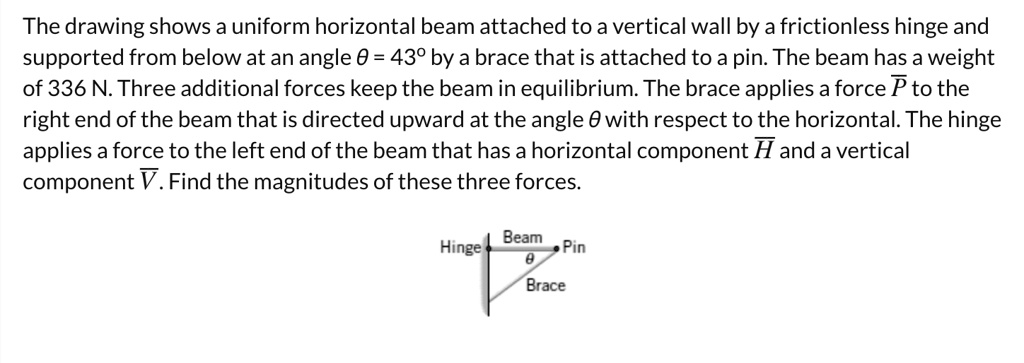 The drawing shows a uniform horizontal beam attached to a vertical wall by a frictionless hinge and supported from below at an angle ? = 43º by a brace that is attached to a pin. The beam has a weight of 336 N. Three additional forces keep the beam in equilibrium. The brace applies a force P to the right end of the beam that is directed upward at the angle ? with respect to the horizontal. The hinge applies a force to the left end of the beam that has a horizontal component H and a vertical component V. Find the magnitudes of these three forces. Beam Hinge Pin Brace