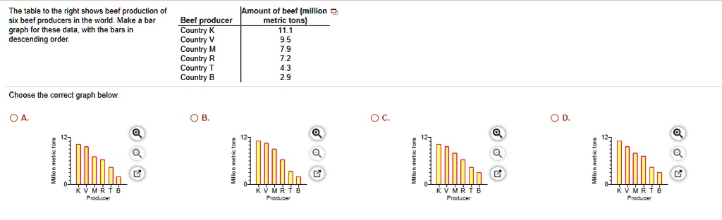 The table to the right shows beef production of six beef producers in ...