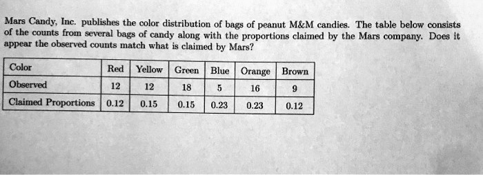 Mars Candy, Inc. publishes the color distribution of bags of peanut M   M candies. The table below consists of the counts from several bags of candy along with the proportions claimed by the Mars company. Does it appear the observed counts match what is claimed by Mars?

Color
Observed
Claimed Proportions
Red
12
0.12
Yellow
12
0.15
Green
18
0.15
Blue
5
0.23
Orange
16
0.23
Brown
9
0.12