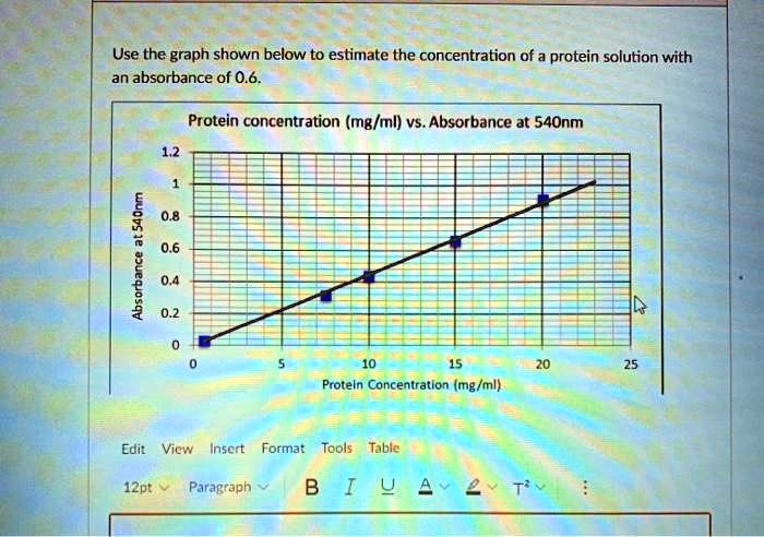 Solved Use The Graph Shown Below To Estimate The Concentration Of Protein Solution With An 7626