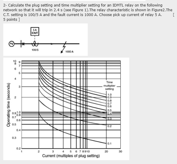 SOLVED Calculate the plug setting and time multiplier setting for an