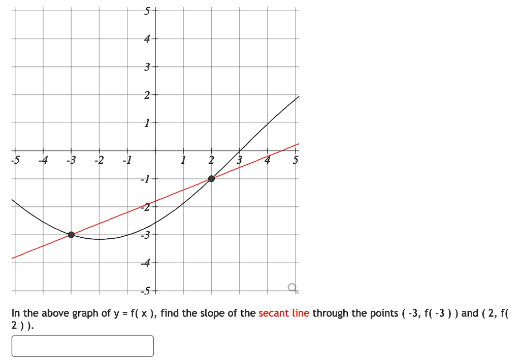 In the above graph of y = f( x ), find the slope of the secant line through the points ( -3, f( -3 ) ) and ( 2, f( 2 ) ).