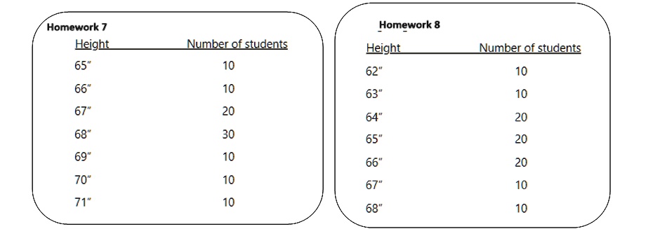 Homework 7
Height
Number of students
65"
10
66"
10
67"
20
68"
30
69"
10
70"
10
71"
10
Homework 8
Height
Number of students
62"
10
63"
10
64"
20
65"
20
66"
20
67"
10
68"
10