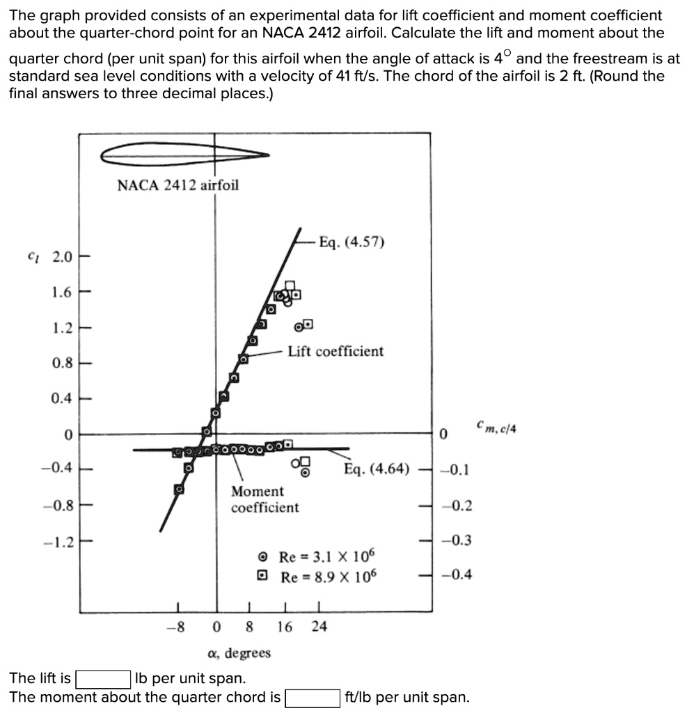 naca 2412 airfoil experimental data