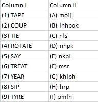 Column I
Column II
(1) TAPE
(A) moij
(2) COUP
(B) Ihhpok
(3) TIE
(C) nls
(4) ROTATE
(D) nhpk
(5) SAY
(E) nkpl
(6) TREAT
(F) msr
(7) YEAR
(G) khiph
(8) SIP
(H) hrp
(9) TYRE
(I) pmlh